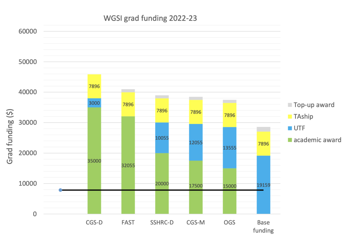 WGSI Grad Funding 22-23